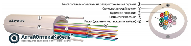 Кабель оптический негорючий распределительный 16 волокон 0,5кН, свободно-извлекаемые волокна, ОКНГ(А)-HF-Т16-С16-0.5 (ВП) Кабель оптический негорючий распределительный 16 волокон 0,5кН, свободно-извлекаемые волокна, ОКНГ(А)-HF-Т16-С16-0.5 (ВП)