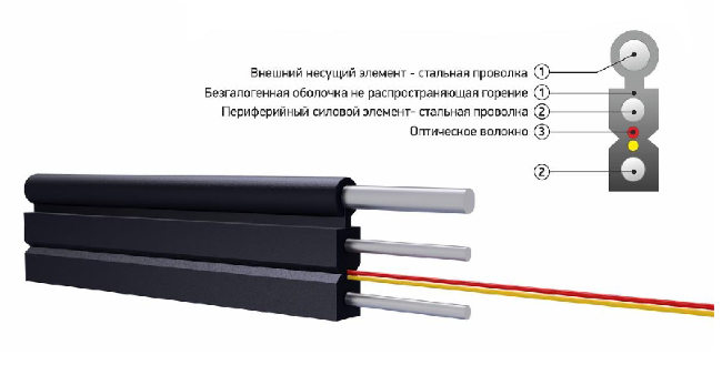 Кабель оптический абонентский негорючий с металлическим тросом 4 волокна 1,3кН, ОБП-4-1.3 Кабель оптический абонентский негорючий с металлическим тросом 4 волокна 1,3кН, ОБП-4-1.3
