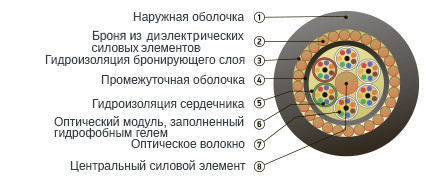 Оптический кабель типа ОКП-М Оптический кабель типа ОКП-М