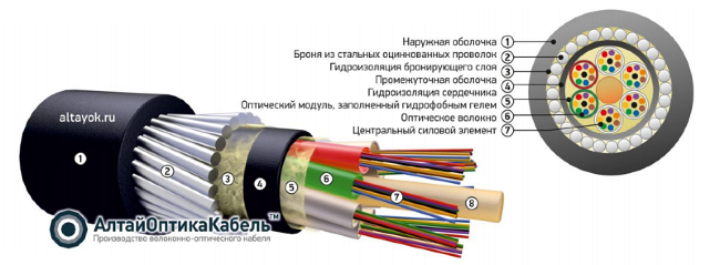 Кабель оптический для прокладки в грунт 32 волокна 8кН, ОКБ-М4П-А32-8.0 Кабель оптический для прокладки в грунт 32 волокна 8кН, ОКБ-М4П-А32-8.0