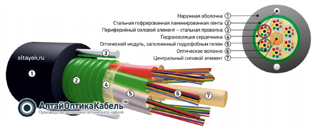 Кабель оптический негорючий для прокладки в канализацию 144 волокна 2,7кН, ОКСЛНГ(А)-HF-М9П-А144-2.7